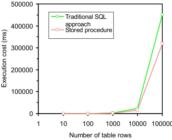 Fig. 5 . Comparisons of performance between the traditional SQL approach and stored procedures in a .NET environment