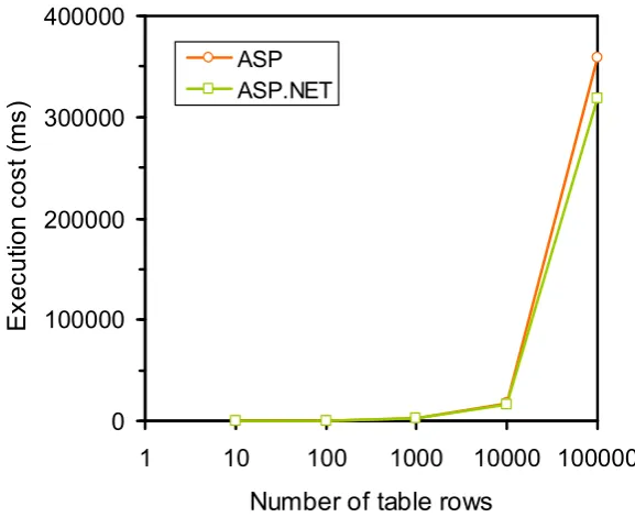 Fig. 6. Performance comparisons between ASP and ASP.NET.