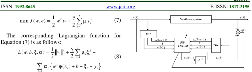 Figure 1: The Diagram Identification Of The Nonlinear System Based On SVR 