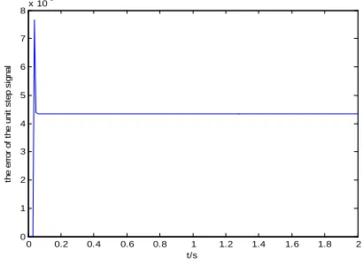 Figure 3: The Training Error Curve Of When The Input Is A Random Signal 