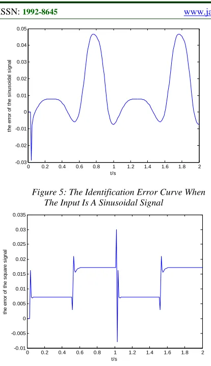 Figure 6: The Identification Error Curve When The Input  Is A Square Signal 