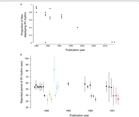 Figure 2 History of reported values for KH cycles inand sample sizes. The bars thus include approximately 95% of the estimated song rhythms for each sample