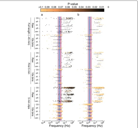 Figure 4 Lomb-Scargle periodogram analysis of multiple genotypes.lyzed either as raw inter-pulse interval data or with data summarized as the means of 10 s bins