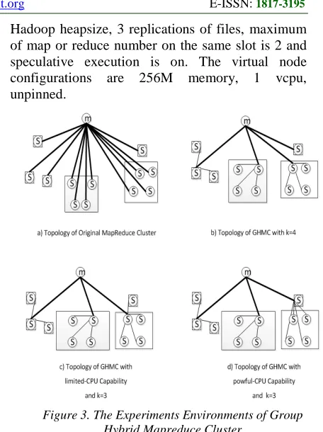 Figure 3. The Experiments Environments of Group Hybrid Mapreduce Cluster 
