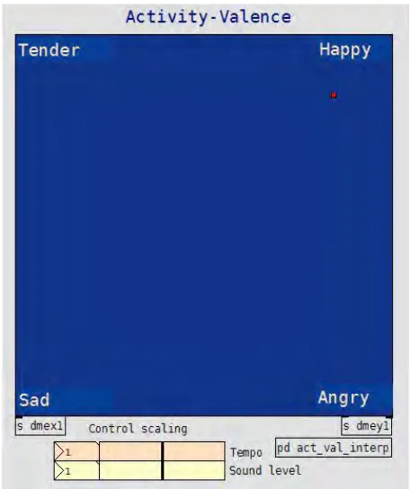 Fig. 3. pDM Activity-Valence graphic interface used to change the emotional expression in real-time performance