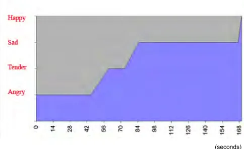 Table. 1. Example of an Excel table used to map characters and narrative emotions during timeline