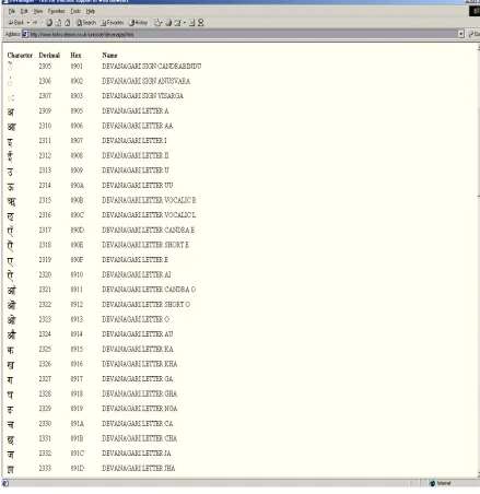 Fig. 2:  Table of Unicode for Devanagari script. 