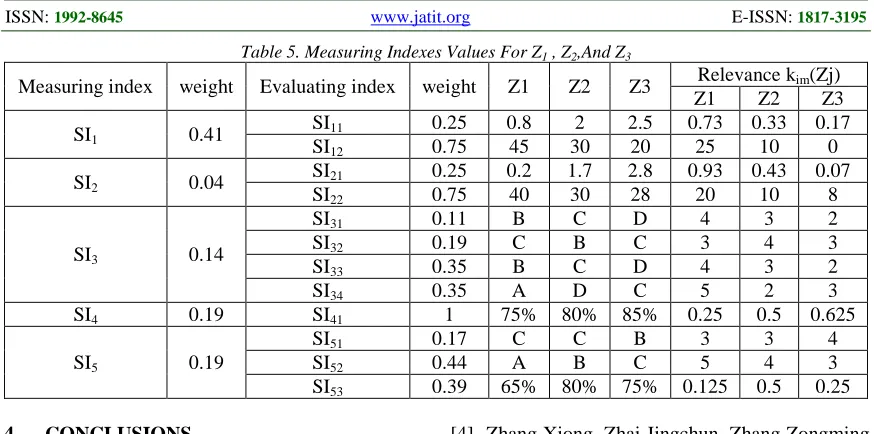 Table 5. Measuring Indexes Values For Z1 , Z2,And Z3 