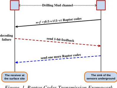 Figure. 1. Raptor Codes Transmission Framework 