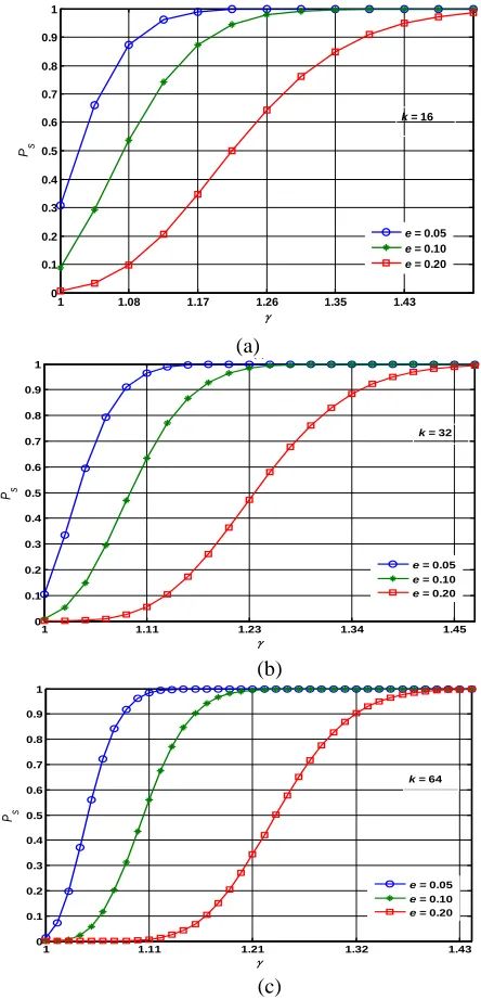 Figure. 2 PsProbability And Code Length K, Where K = 16, 32 And  Vs. Γ, Under Different Channel Erasure 64 In (A) (B) And (C), Respectively