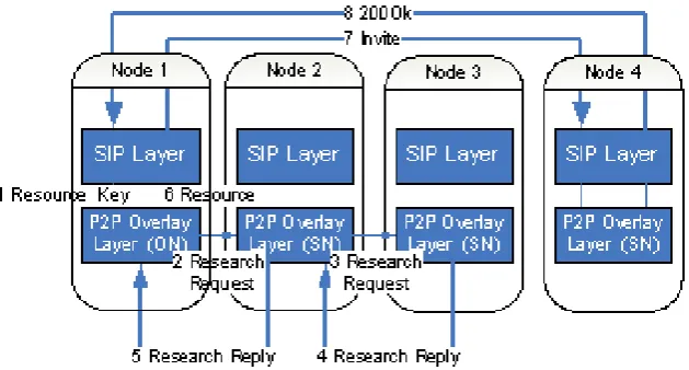 Fig. 1: The architecture of a P2P SIP network 