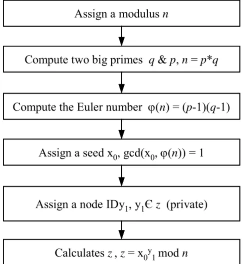 Fig. 4: The process of the initialization stage 