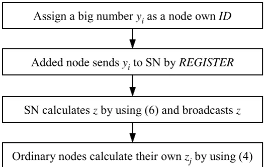 Fig. 5: The process of the node adding stage 