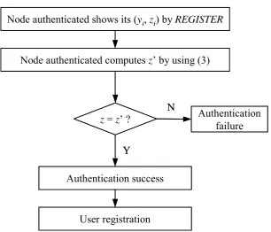 Fig. 6: The process of the node authentication stage 