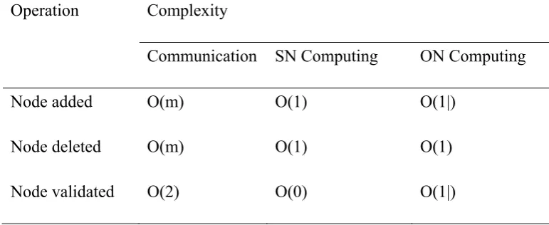 Table 1:  Complexity of the node authentication protocol 