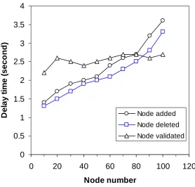 Fig. 8: The delay time of the authentication algorithm 
