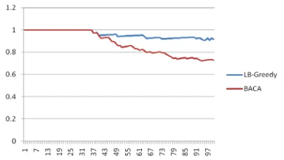 Fig. 1  The Virtual Network Request Acceptance Ratio Comparison. 