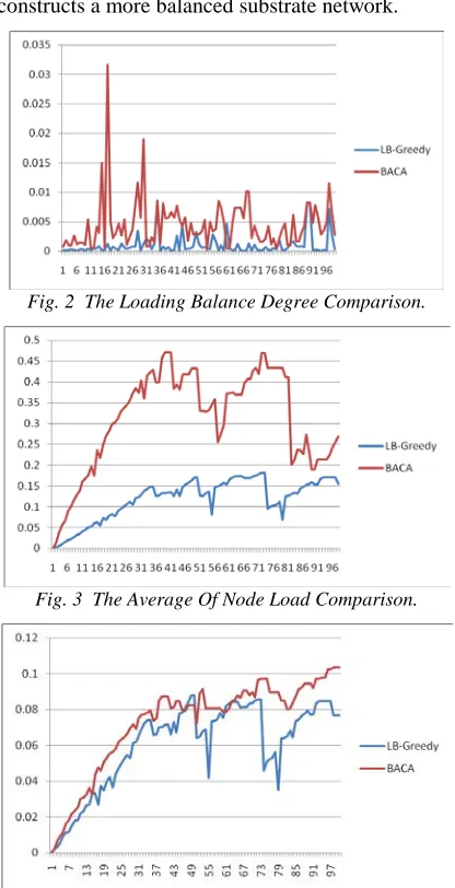 Fig. 2  The Loading Balance Degree Comparison. 