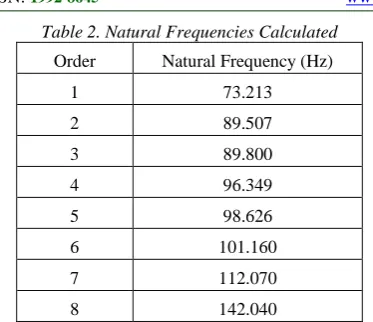 Figure 5. Total Deformation Of Chassis In 100 Hz                 Figure 6. Vibration Experiment System 