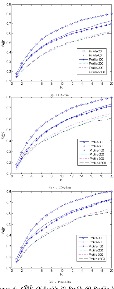 Figure 4: s@k