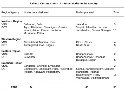 Table 1. Current status of Internet nodes in the country _____________________________________________________________________________________ 