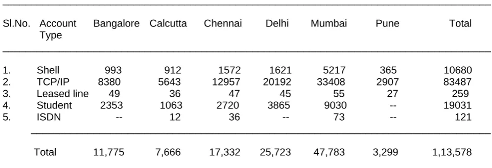 Table 2. Internet customer base as on 30 June 98* ______________________________________________________________________________________ 
