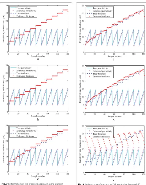 Fig. 7 Performances of the proposed approach as the standoff(distance changes. a Test data (R = 10 cm, Dyj = 3 × dj); b test dataR = 10 cm, Dyj = 2 × dj); c test data (R = 10 cm, Dyj = 1 cm)