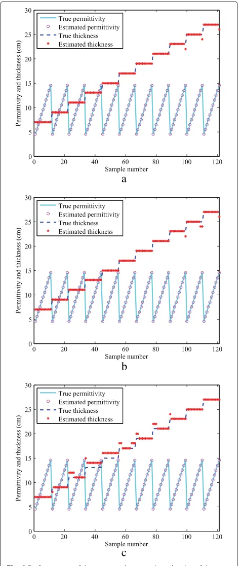 Fig. 9 Performances of the proposed approach as the size of thetarget changes. a Test data (R = 2 cm, Dyj = dj); b test data (R = 5 cm,Dyj=dj); c test data (R = 20 cm, Dyj = dj)