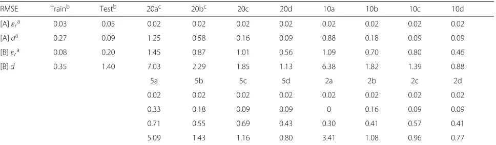 Table 1 RMSEs of the estimates