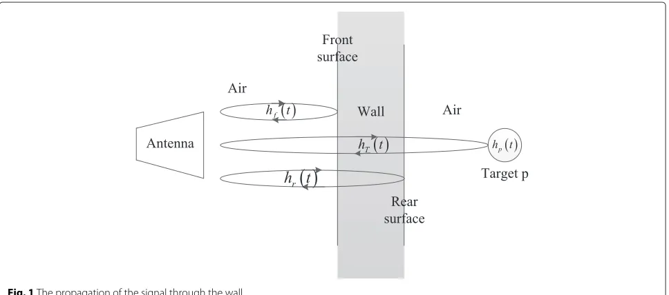 Fig. 1 The propagation of the signal through the wall