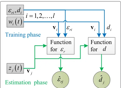 Fig. 2 Diagram of the regular SVR method