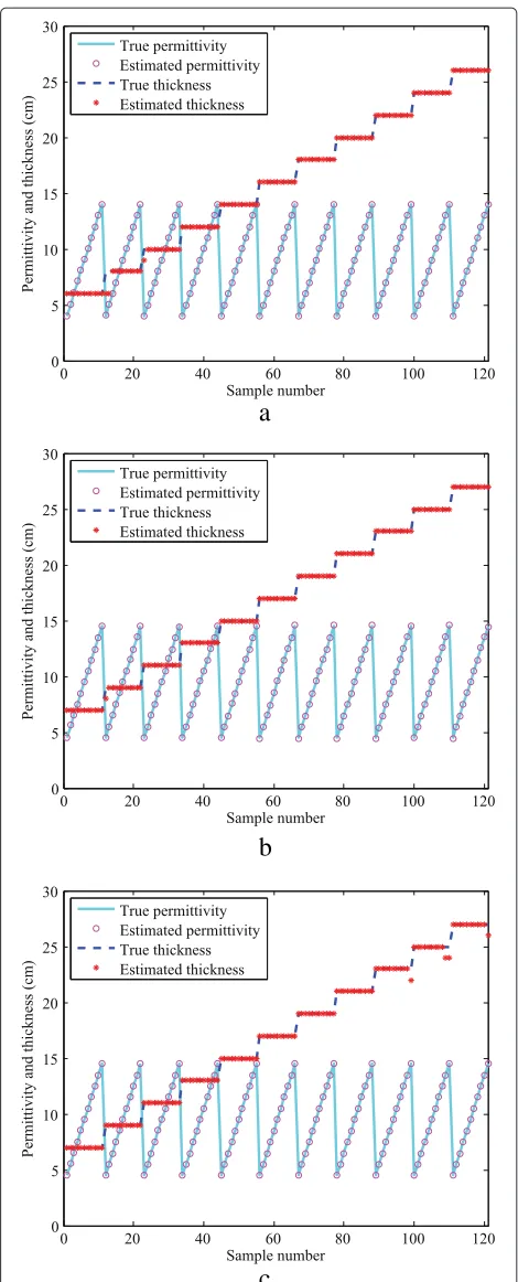 Fig. 5 Simulation results obtained by the proposed approach.a Training data; b test data (no targets); c test data (target with R = 10cm, Dyj = dj)