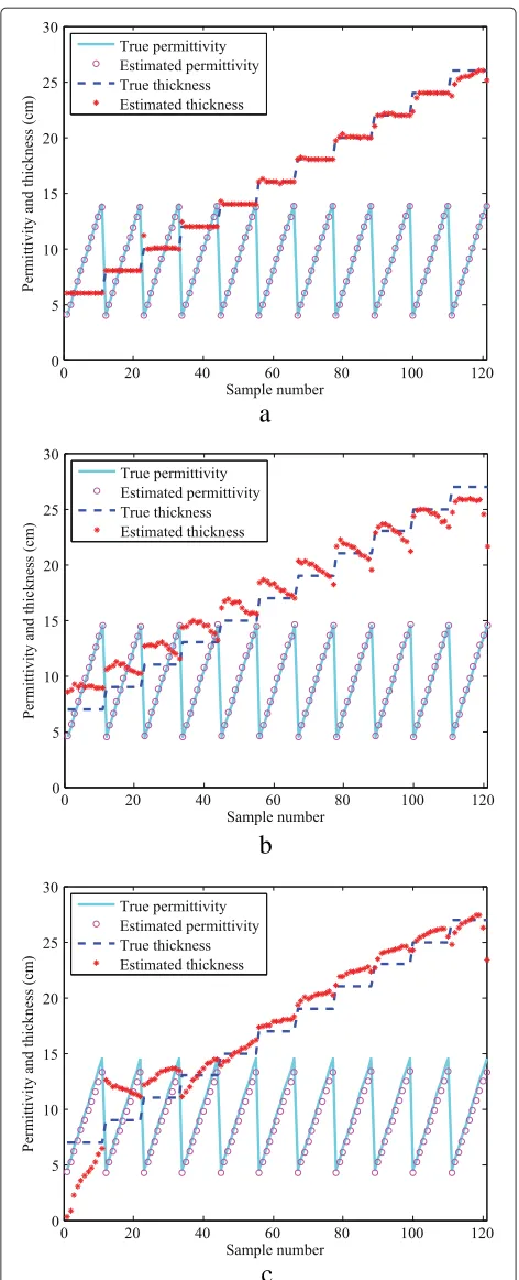 Fig. 6 Simulation results obtained by the regular SVR method.a Training data; b test data (no targets); c test data (target with R =10cm, Dyj = dj)