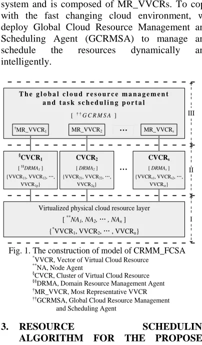 Fig. 1. The construction of model of CRMM_FCSA              *VVCR, Vector of Virtual Cloud Resource