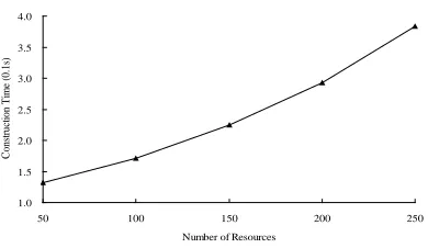 Fig. 4, we can find out that, as the number of tasks increases, the algorithm of Alg_CRMM_FCSA shows better performance and efficiency