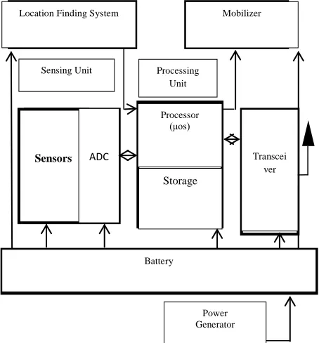 Fig.2. Architecture Of A Wireless Sensor Node. 