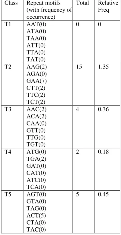 Table 3. Distribution Of Trinucleotide Tandem Repeat Class Repeat motifs  Total Relative 