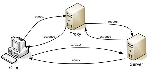 Figure 7.Proxy Architecture