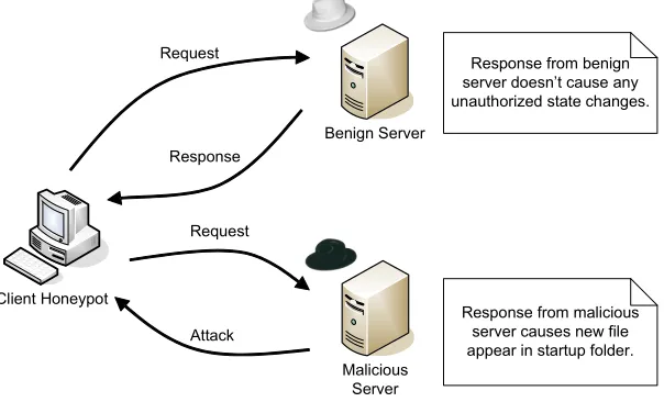 Figure 1.Client Honeypot