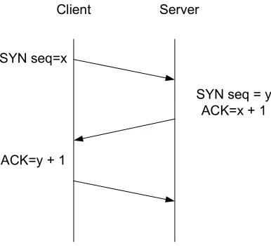 Figure 2.TCP Handshake