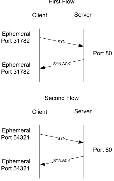 Figure 3.Ephemeral Port Assignment