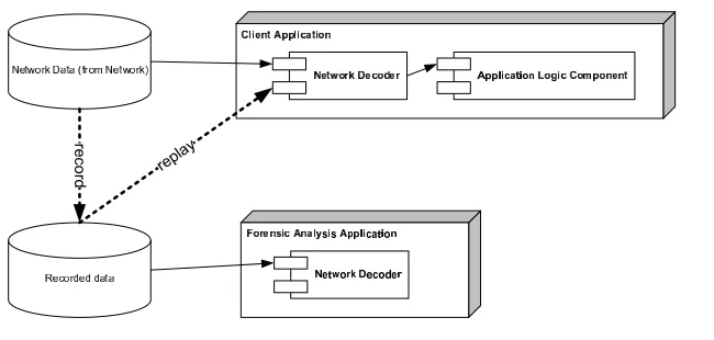 Figure 4.Record/ Replay