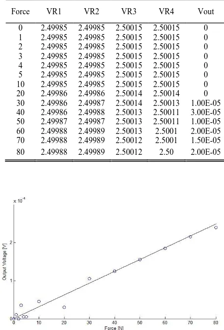 Table 3 : Simulation Results for Size B Alumina Force Sensor  