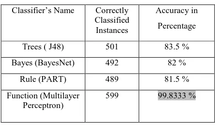Table 9: Accuracy of Classifiers 