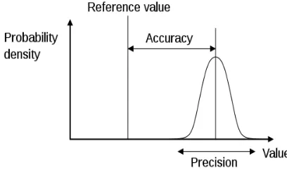 Figure 3:  Difference Between Accuracy and Precision [25] 