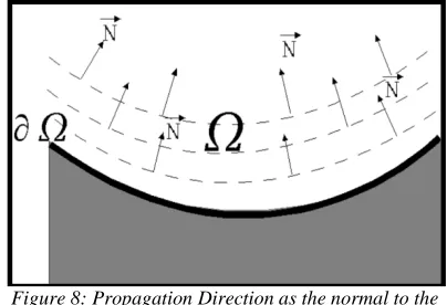 Figure 8: Propagation Direction as the normal to the signed distance to the boundary of the region to be 