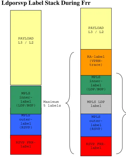 Figure 3. LDPoRSVP labels stack during FRR  
