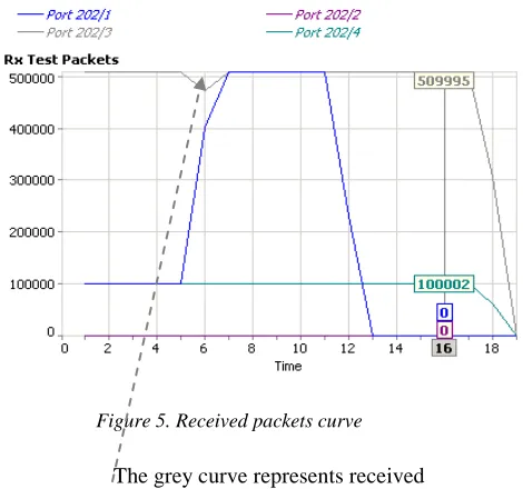 Figure 5. Received packets curve 