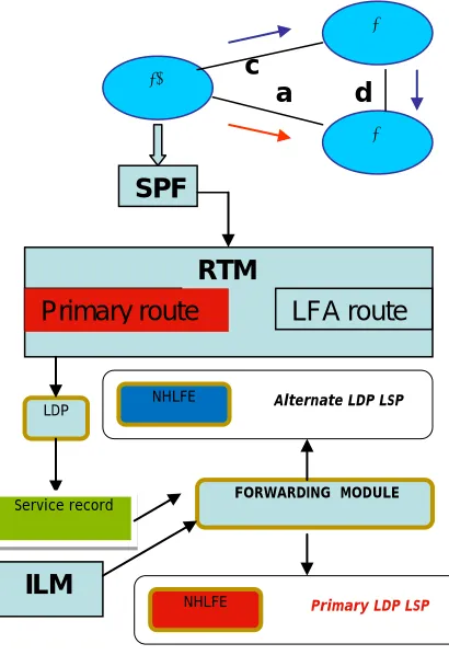 Figure 8. LDP Fast reroute failure event and restoration 
