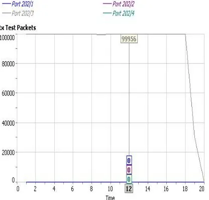 Figure 10. received traffic curve 